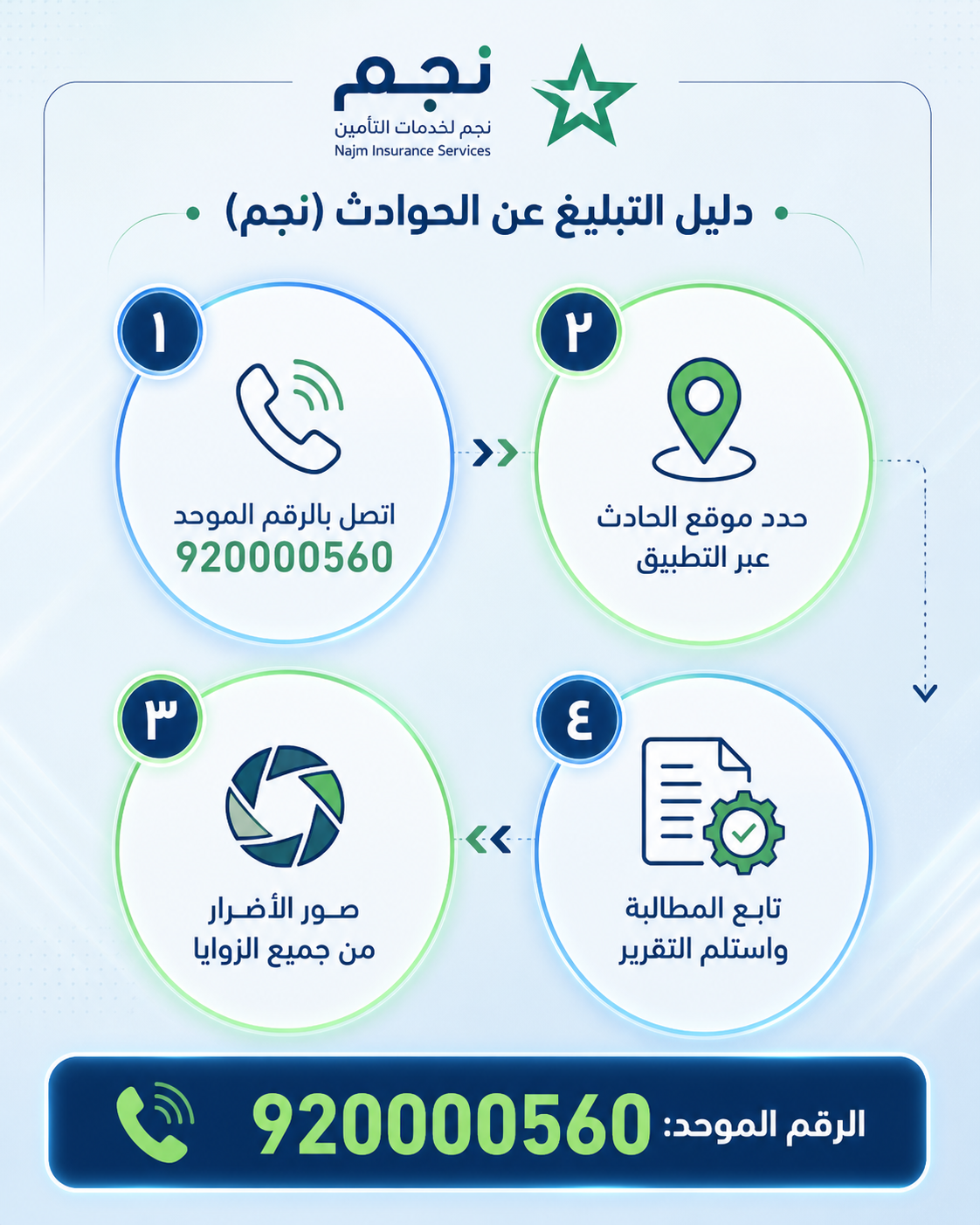 دليل رقم نجم الموحد 920000560 وكيفية الإبلاغ عن الحوادث والمطالبات خطوة بخطوة 2026